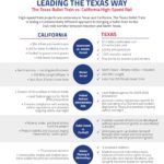 The Texas Bullet Train vs. California High-Speed Rail